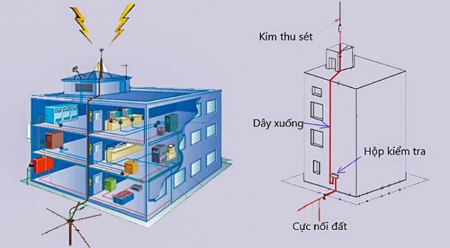 kiểm định hệ thống chống sét